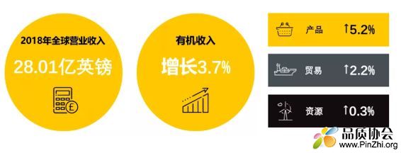 Intertek天祥集团2018年全球营业收入达到28.01亿英镑, 增长3.7%