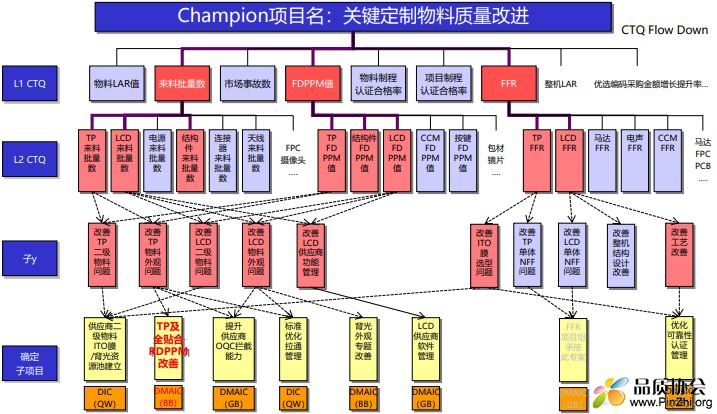 华为六西格玛持续改进项目之改善TP全贴合FDPPM不良