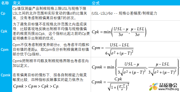 Cp, Cpk, Cpm和Cpmk的意思及区别