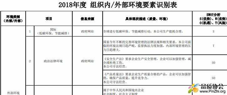 组织内外部环境要素识别表