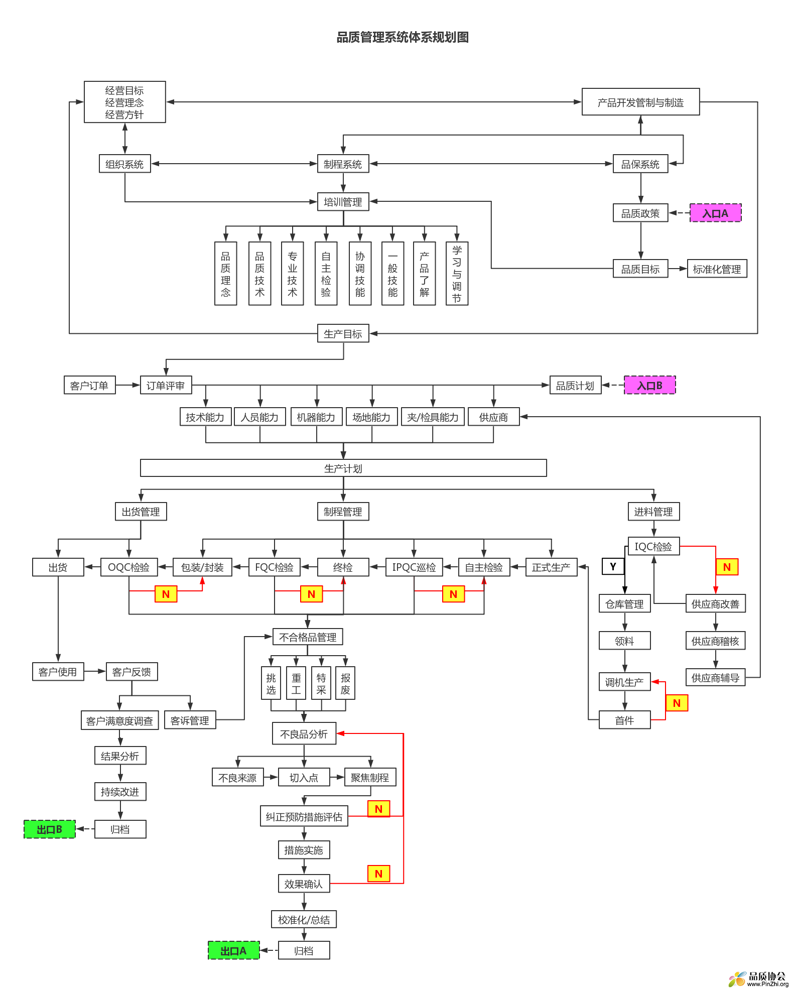 品质管理系统体系规划图