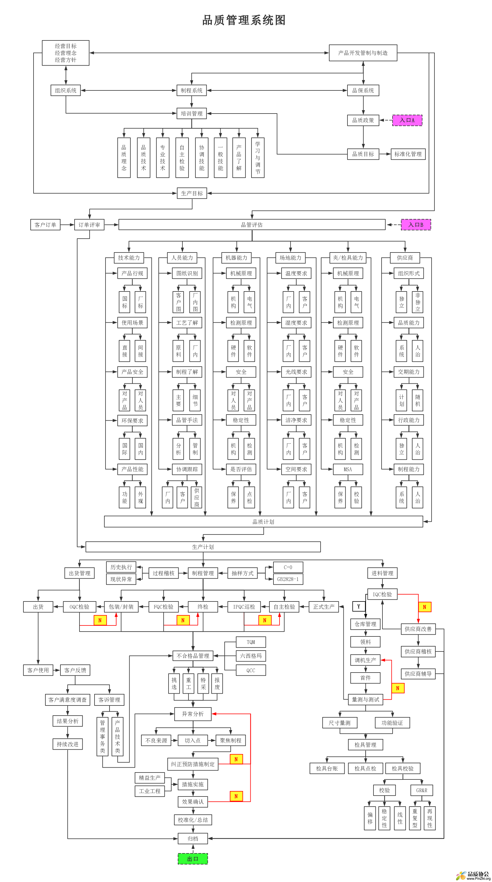 品质管理系统图