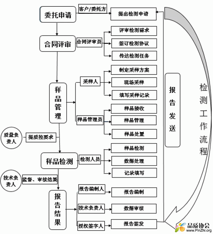 实验室检测工作流程图