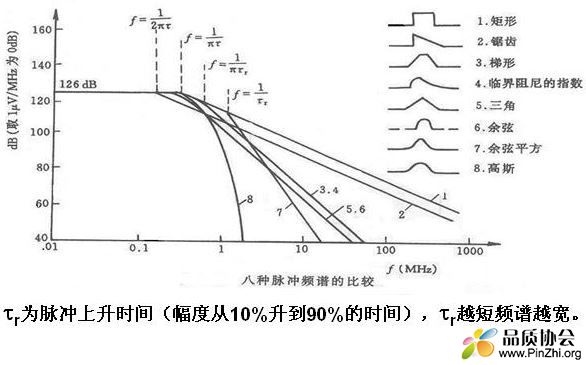 矩形、锯齿、梯形、临界阻尼的指数、三角、余弦、余弦平方、高斯等各种干扰脉冲波形的频谱。 ... ...