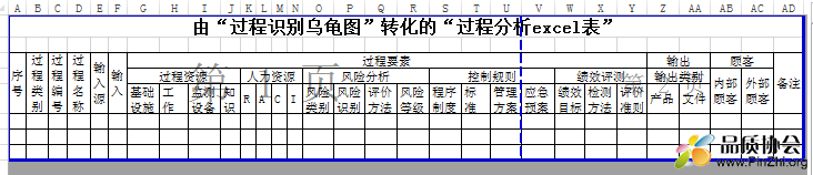 由“过程识别乌龟图”转化的“过程分析excel表”