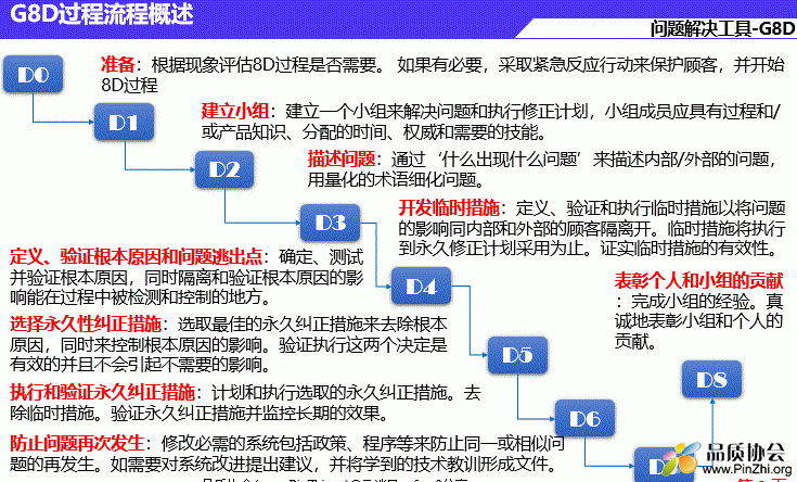 经典G8D培训资料