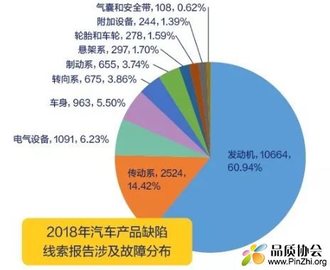 2018年汽车产品缺陷线索报告涉及故障分布.JPG