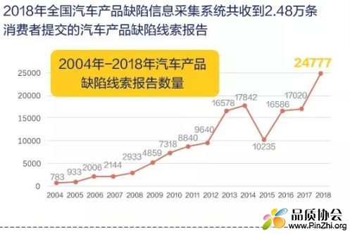 2014-2018年汽车产品缺陷线索报告数量.JPG