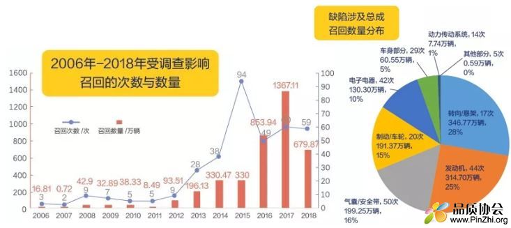 2006年-2018年受调查影响召回的次数和数量、缺陷