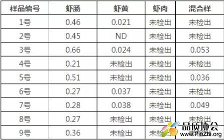 小龙虾中铅含量检测值