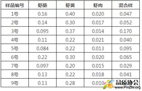 小龙虾中镉含量检测值