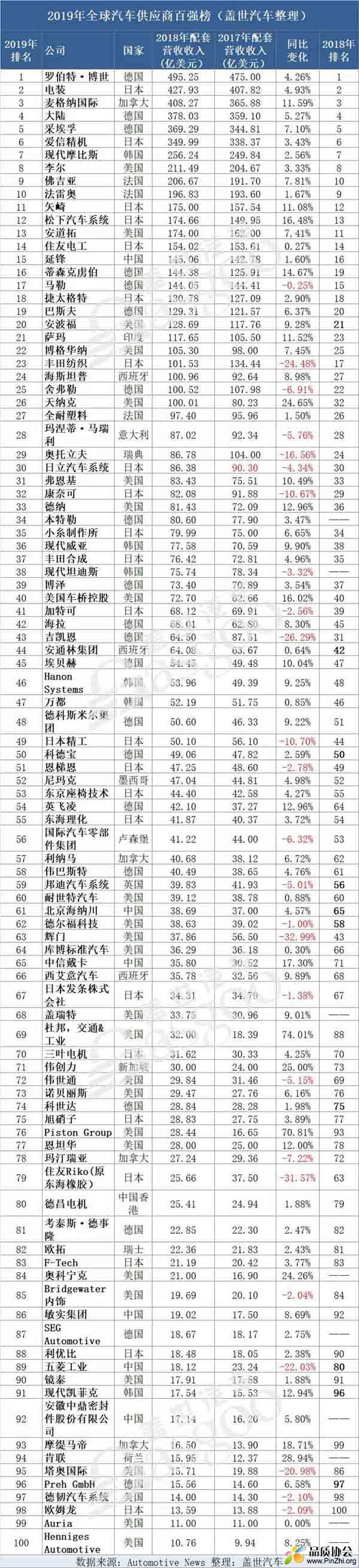 2019年全球汽车零部件供应商百强榜