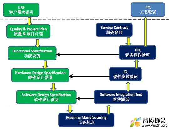 新项目产品开发URS, DQ, FAT, SAT, IQ, OQ, PQ的意思和关系