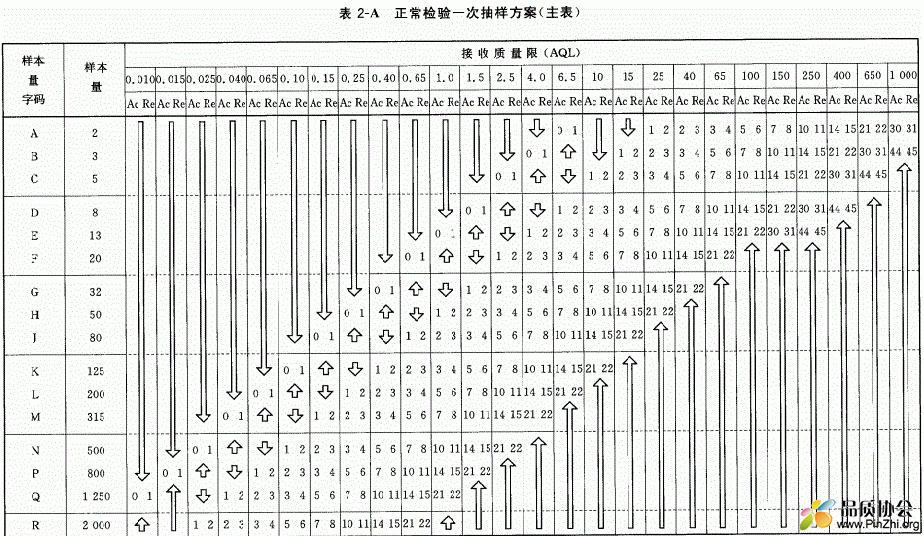 GBT2828.1抽样值是怎么判定的.gif