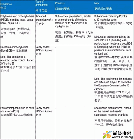 POPs的修订也更新了附件I - A部分所列的物质