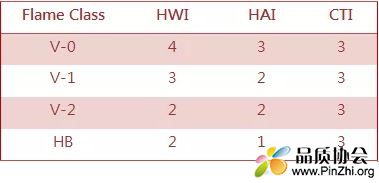 不同Flame Class对应HWI, HAI, CTI的最小值要求.JPG