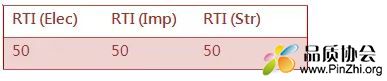 RTI (Elec), RTI (Imp), RTI (Str)最小值