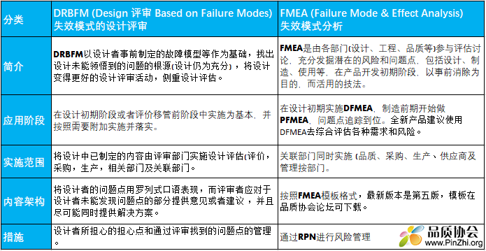 DRBFM是什么意思？DRBFM和FMEA的区别和使用