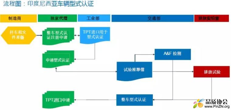 印度尼西亚车辆型式认证流程图.JPG