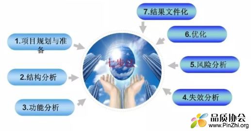 新版FMEA七步法的内容