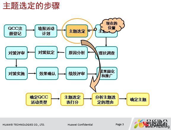 华为公司QCC品质圈