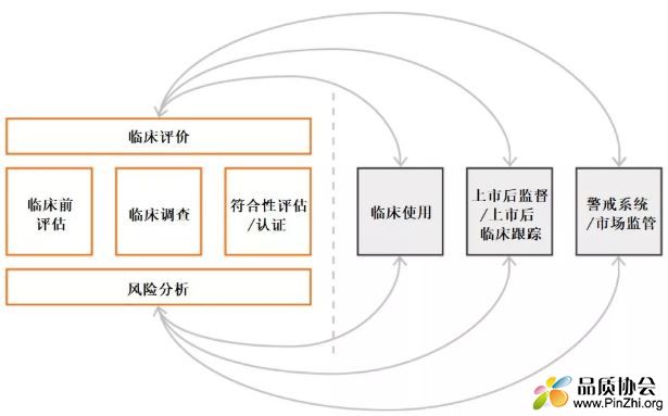 符合性评估、临床评价、风险分析及上市后程序之间的关系.JPG