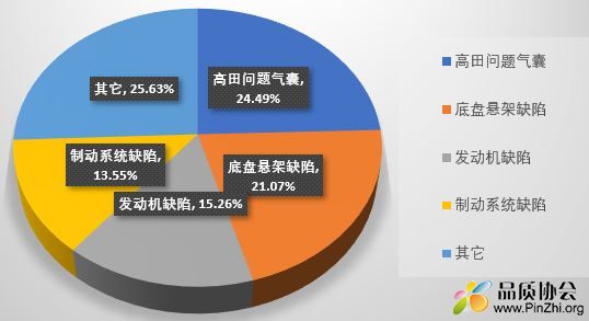 2019年上半年汽车召回缺陷占比率