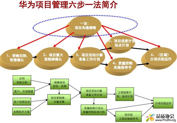 华为项目管理六步一法