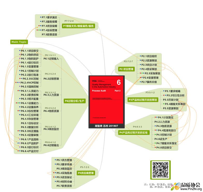 VDA6.3思维导图.jpg