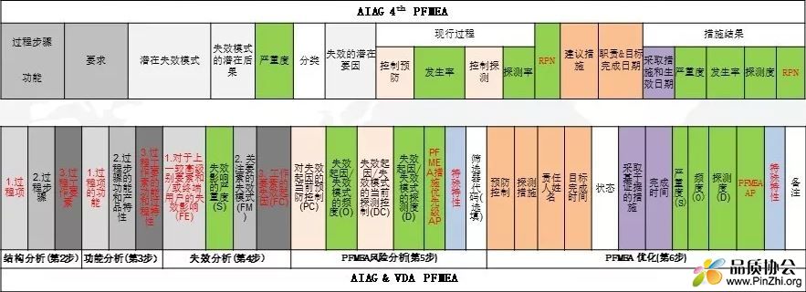 新旧PFMEA表格的区别