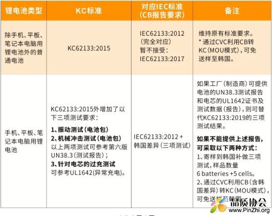 含利用CB申请KC认证时的注意事项