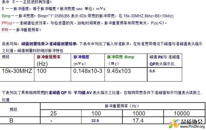 峰值Peak、准峰值QP、平均值AV