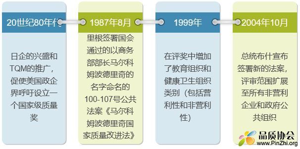 美国马尔科姆波多里奇国家质量奖的起源