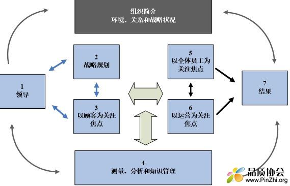 美国马尔科姆波多里奇国家质量奖评审标准