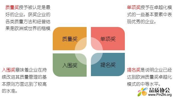 欧洲质量奖奖项分为质量奖、单项奖、入围奖和提名奖
