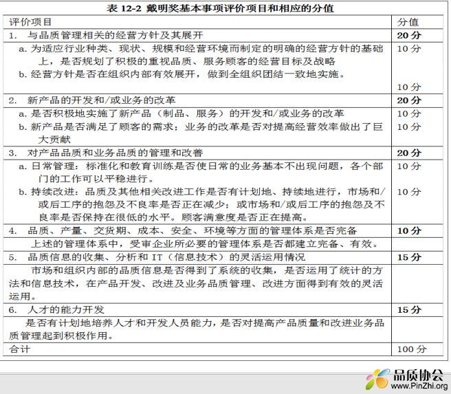 日本戴明奖基本事项评价项目及相应分值