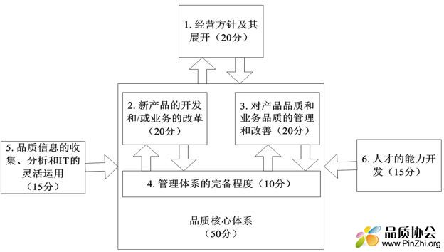 日本戴明奖评审标准