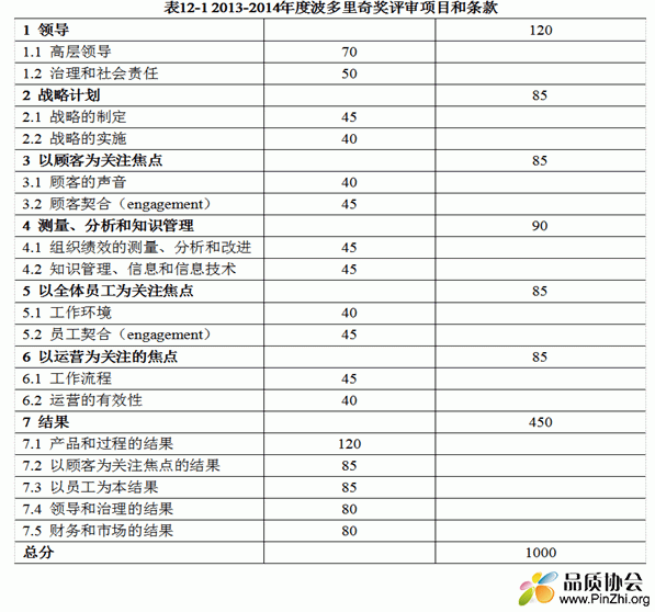 美国马尔科姆波多里奇国家质量奖评审项目和条款