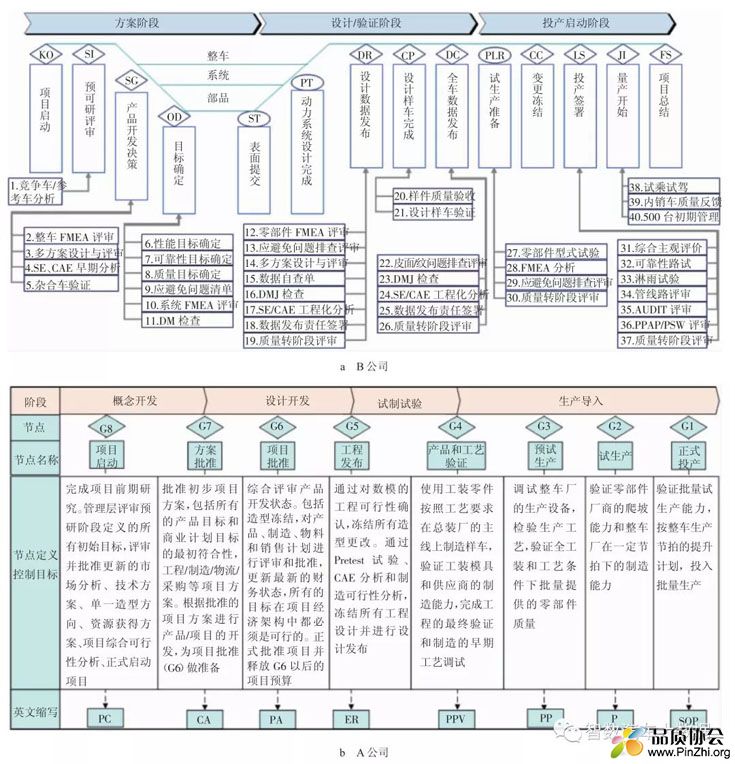 图片[1]-整车开发的质量控制体系对标分析-汽车行业交流论坛-汽车制造认证测试-制造品质之家