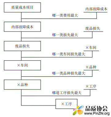 质量成本分析和报告