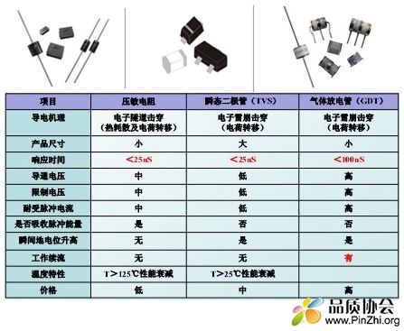 气体放电管GDT、压敏电阻MOV、瞬态抑制二极管TVS