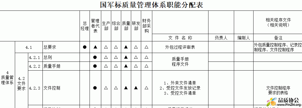 国军标质量管理体系职能分配表