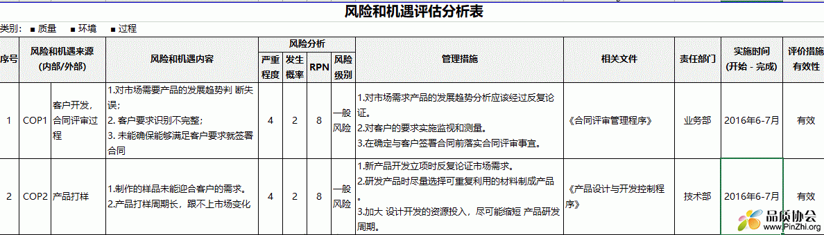 《IATF-16949：2016-过程风险和机遇评估分析表》