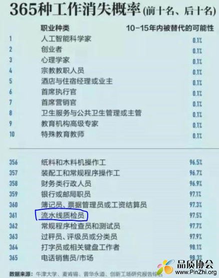 “流水线质检员” 工作岗位将消失