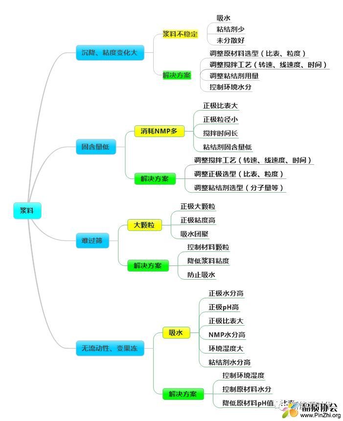 浆料异常及解决方案