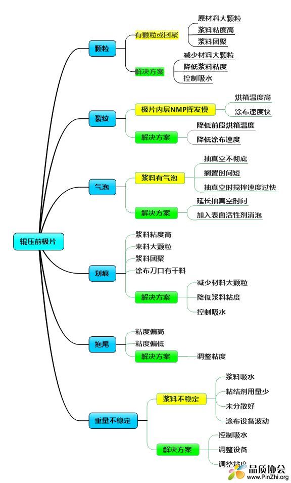 辊压前极片异常及解决方案