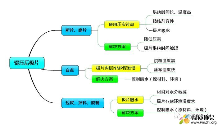 辊压后极片异常及解决方案