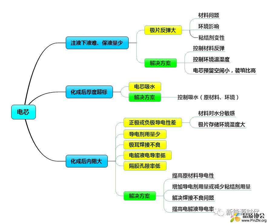 电芯异常及解决方案