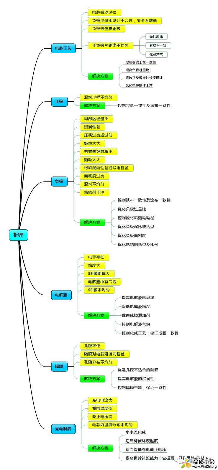 电芯异常及解决方案