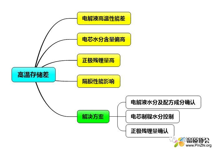 高温存储差.JPG